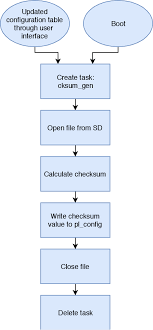 Type md5sum then a space, followed by the full name of the file. 10 Flow Chart Of The Checksum Generator Cksum Gen Download Scientific Diagram