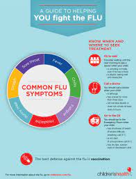 Influenza, also known as 'flu' commonly, is an infection of the respiratory system caused by influenza virus. Sick With The Flu When To Go To The Er Infographic Children S Health