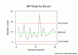 Control Chart Wizard Np Chart Isixsigma
