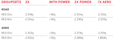 Sram Announce Red Etap Axs A 12 Speed Wireless Road Groupset