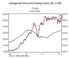 The Insanity It Seems Is Not Over Vancouver Home Prices