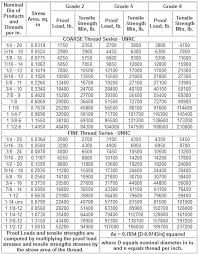 Bolt Tensile Area Chart Related Keywords Suggestions