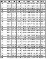 running pace chart lowell running co