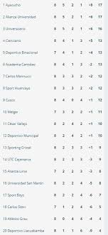 5 years ago 2 notes view comments. Liga 1 Asi Va La Tabla De Posiciones Tras La Fecha 8 Del Apertura Peru Lima Liga 1 Coronavirus Covid 19 Liga 1 America Deportes