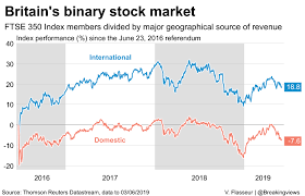 Ftse 350 Domestic Vs International Exposure Datastream Chart