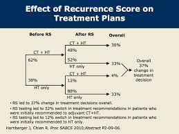 Meta Analysis Of The Effect Of The Oncotype Dx Assay