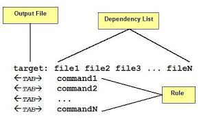 In this tutorial, i will provide a step by step guide to build a fully equipped makefile. Makefiles In Linux An Overview Codeproject