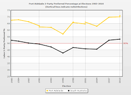 Port Adelaide Australia Votes Federal Election 2013 Australian Broadcasting Corporation