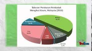 Bab 4 kemasyarakatan dan perpaduan 1718 pdf mpu 2163 pengajian malaysia 2 bab 4 kemasyarakatan dan perpaduan 1 komposisi etnik penduduk malaysia 2 course hero. Komposisi Etnik Penduduk Malaysia Dat1c Ptsb Youtube