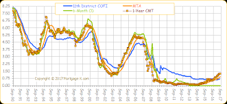 Mortgage Arm Indexes Constant Maturity Treasury Index Cmt