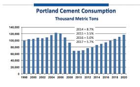 Pca Forecasts Growth In Cement Consumption At World Of