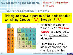(b) according to mendeleev's original design. 6 2 Classifying The Elements 1 Copyright C Pearson Education Inc Or Its Affiliates All Rights Reserved Chapter 6 The Periodic Table 6 1 Organizing Ppt Download