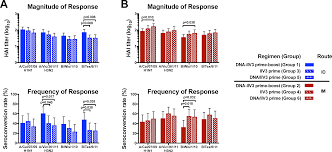 Gmt ↔ eastern standard time. Plos One Safety And Immunogenicity Of Investigational Seasonal Influenza Hemagglutinin Dna Vaccine Followed By Trivalent Inactivated Vaccine Administered Intradermally Or Intramuscularly In Healthy Adults An Open Label Randomized Phase 1 Clinical Trial