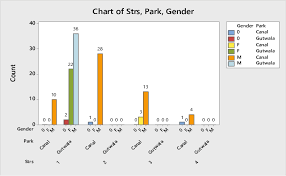 bar chart of stress problem between both sites download