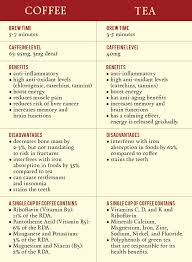 coffee vs tea what s really in your brew