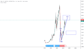 1998 wurde die bank of america von der nationsbank in charlotte aufgekauft, die gleichzeitig den namen übernahm. Bac Aktienkurs Und Chart Nyse Bac Tradingview