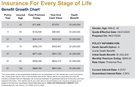 This product also provides flexible premiums and a flexible death benefit. Convert Term Life Into Permanent Life Insurance To Keep Your Rate