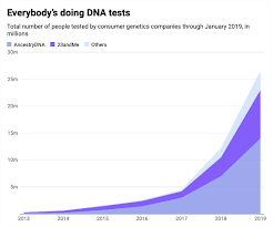 More Than 26 Million People Have Taken An At Home Ancestry Test