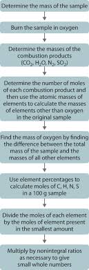 Percent composition and molecular formula worksheet. Determining Empirical And Molecular Formulas