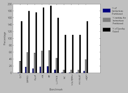 comparative bar chart of percentage of hardware utilization