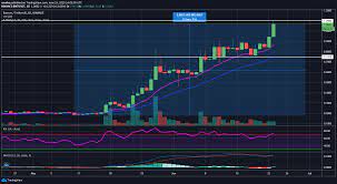 More and more adoption news, events taking place. Cryptocurrency Market News Bitcoin Eying Up 20 000 Again With The Help Of Paypal Rumors Forex Crunch