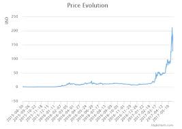 1000 Ethereum Price Forecast Steemit