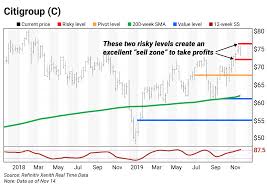 Its Time To Book Profits On Citigroup C Curzio Research