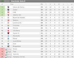 Apart from the results also we present a lots of tables and statistics serie b. Sga Noticias Brasileirao 2016 Serie B Classificacao 19Âª Rodada