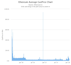 ethereum gas price chart archives smartereum