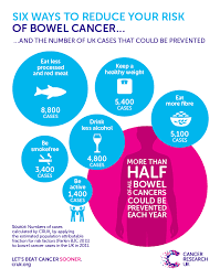 Jump to a section what is colon or rectal cancer? Six Ways To Reduce Your Risk Of Bowel Cancer Cancer Research Uk Cancer News