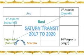Saturn Transit 2017 To 2020 Sani Peyarchi 2017