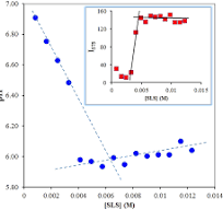 Calculated pH of the microenvironment of diMICAAc versus SLS ...