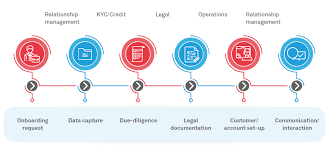 The Future Of Commercial Customer Onboarding In Banking Wipro