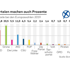 Bei der dazugehörigen pressekonferenz vor dem reichstag wurde marco bülow, vormals spd. Bundestagswahl 2021 So Wollen Klimaschutzer Das Parteiensystem Hacken Welt