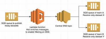 Working with a middleware provider/integrator for minimum 1 year, preferable with zalando and amazon or similar marketplaces. Serverless Data Engineering At Zalando With The Aws Cdk Aws Developer Tools Blog