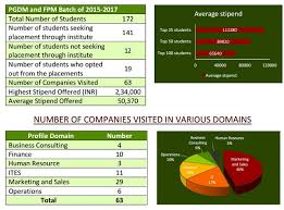 Iim Rohtak Wraps Up Summer Placements For Pgdm Fpm Batch Of 2015 2017 Shiksha New iim fees, placement, seats, summer internship of iims. shiksha