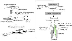 D shape door key replacement glass pane, clear. Sensors Free Full Text Elastic Mcf Rubber With Photovoltaics And Sensing On Hybrid Skin H Skin For Artificial Skin By Utilizing Natural Rubber 2nd Report On The Effect Of Tension And Compression