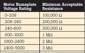 Measurement Of Insulation Resistance Electrical