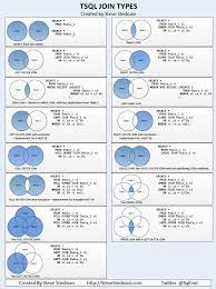 Sql Server Join Types Poster Version 2 Steve Stedman Sql Server Sql Join Data Science