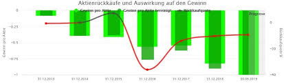 Get more than ecommerce software try shopify free for 14 days, no credit card required. Gewinner Aktien Im Borsenjahr 2019 Welche Dieser Aktien Noch Kaufen