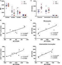 Frontiers Monocytes Phenotype And Cytokine Production In