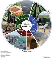 Enviroatlas Benefit Category: Climate Stabilization | Us Epa