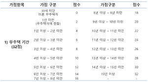 무주택 기간은 청약저축 가입자와 그 배우자를 기준으로 하고, 청약저축 가입자 연령이 만 30세가 되는 날과. ë¶€ë™ì‚° ìš©ì–´ ì •ë¦¬ ì£¼íƒì²­ì•½ ê°€ì  1ìˆœìœ„ë§Œìœ¼ë¡  ë¶€ì¡±í•´