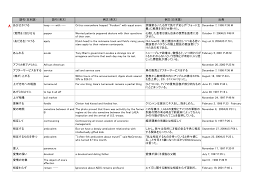 語句（日本語） 語句（英文） 例文（英文） 例文（日本語） 出典 A あびせかける heap --- with ---