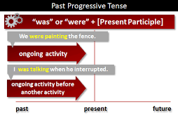 Actions which are happening at or around the moment of speaking. Past Progressive Tense What Is The Past Progressive Tense