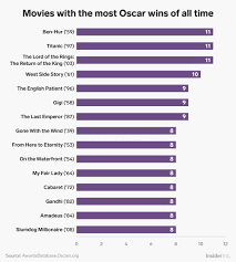 The academy awards have honoured the best of the best in filmmaking since 1929, and over the years many illustrious names have joined the coveted club of oscar winners. Movies That Have The Most Oscars