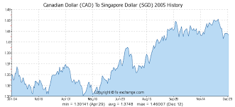 Canadian Dollar Cad To Singapore Dollar Sgd History