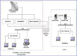 Computer recycling center, llc 528 n. Crc Computer Architecture For Scd2 Launch At The Control Center Ccs Download Scientific Diagram