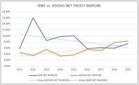 View live nike, inc chart to track its stock's price action. Adidas Is Better Than Nike But Other Things Matter More Otcmkts Adddf Seeking Alpha