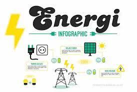 Manusia atau makhluk hidup lain bisa. Pengertian Energi Perubahan Bentuk Sifat Fungsi Contoh